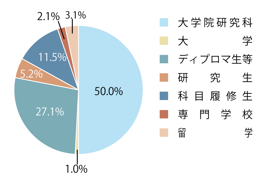 進学・留学状況