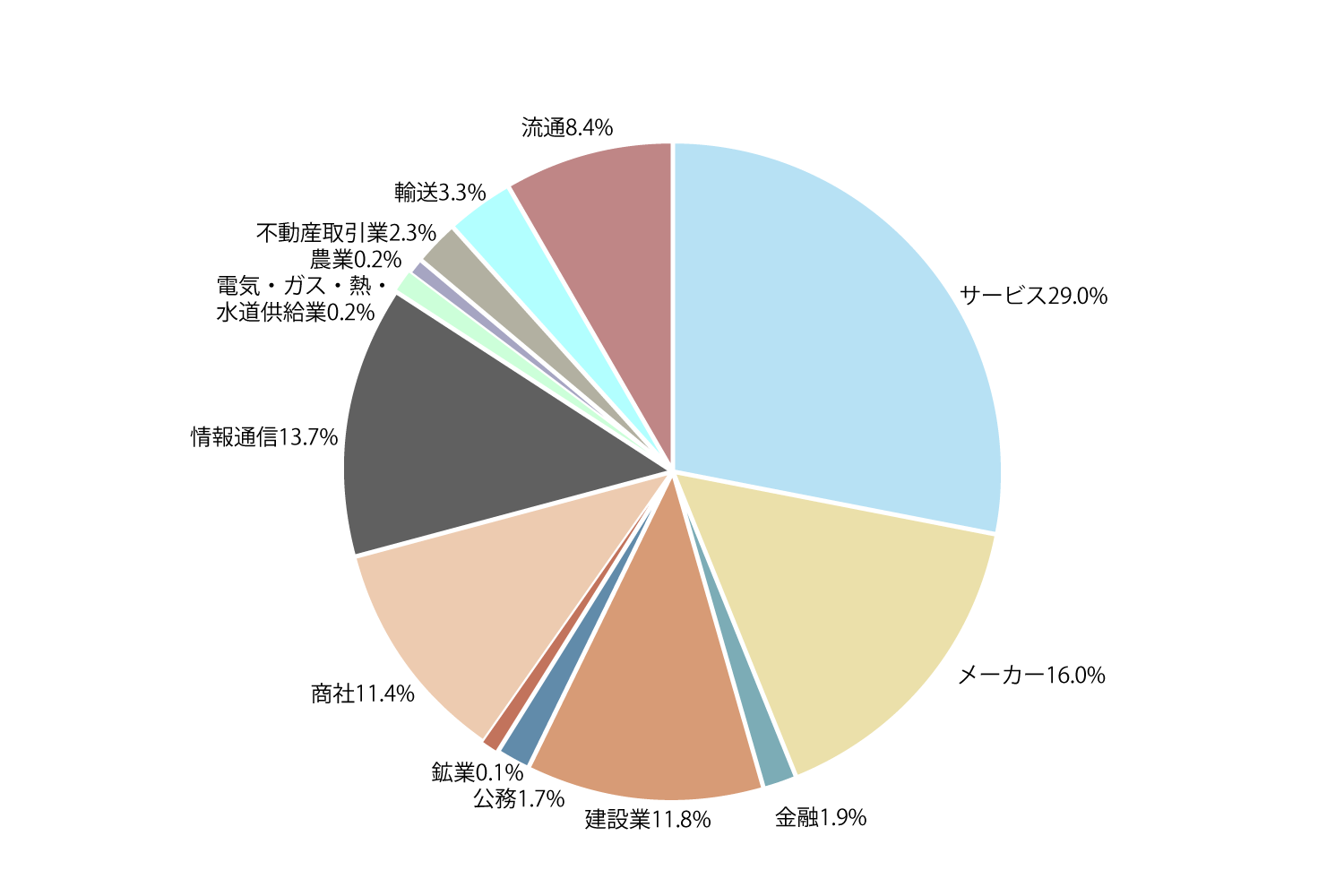 求人状況