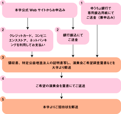 お申し込みの流れ（図）