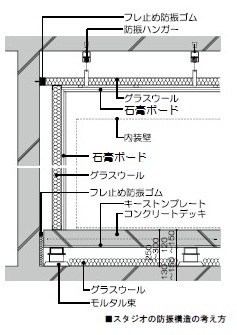 防振構造図